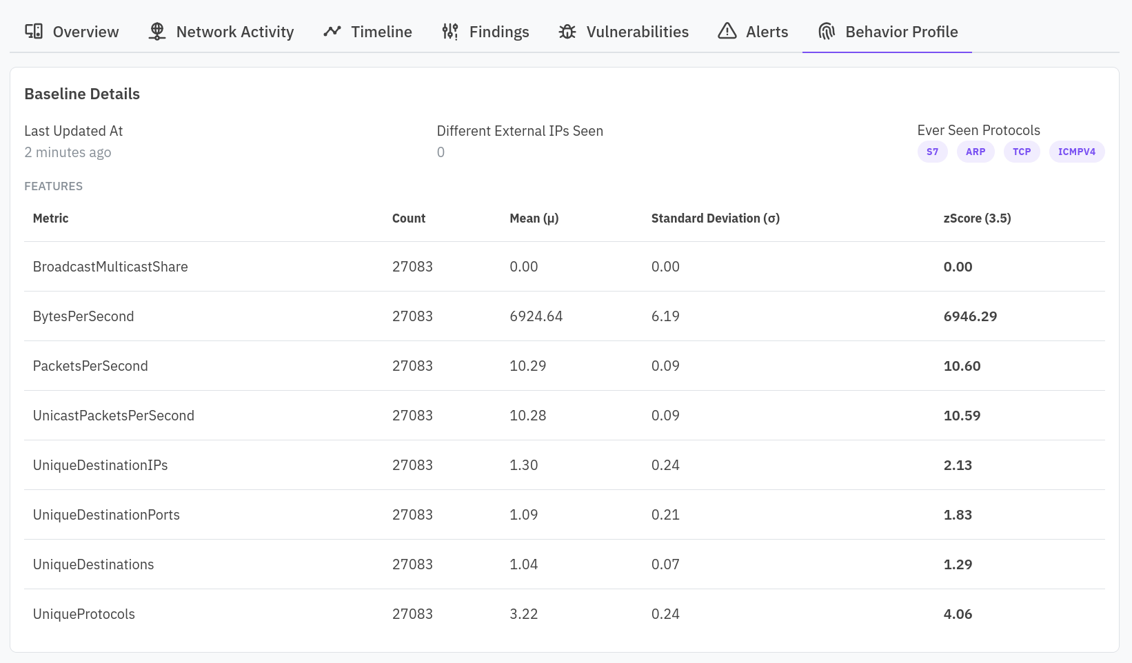 Statistical baseline metrics for a resource