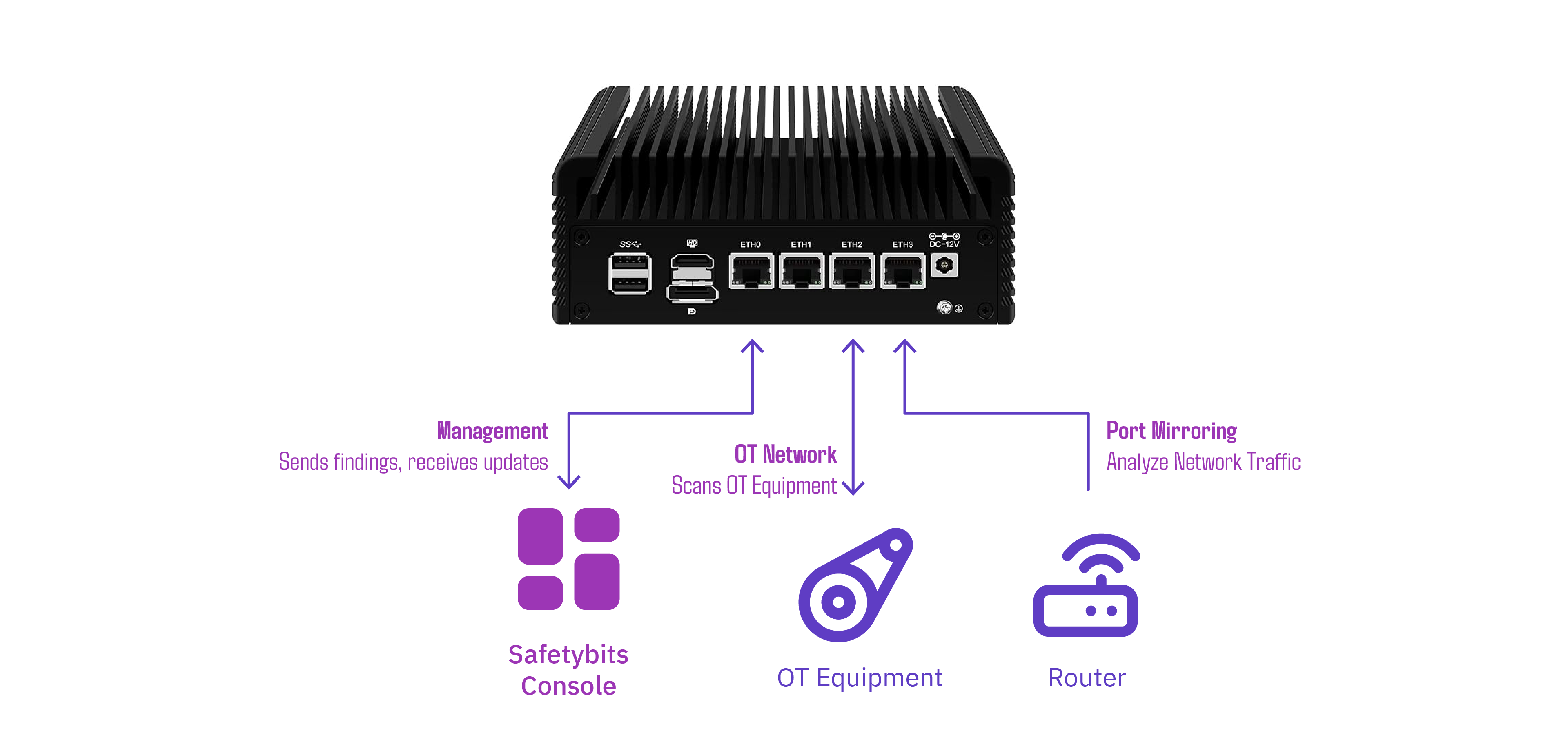 Appliance rear panel with its three network roles: management, OT network for active discovery, and port mirroring for passive capture