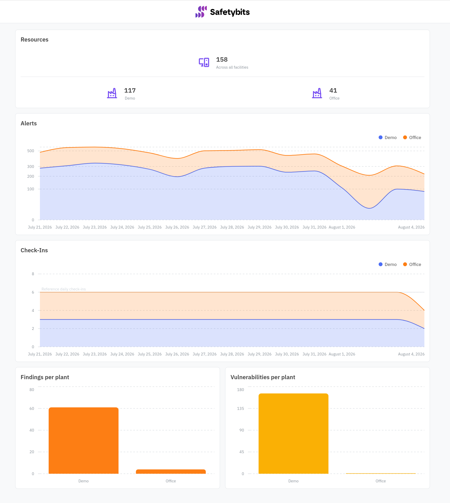 Global overview page, aggregating resources, alerts, and findings across facilities