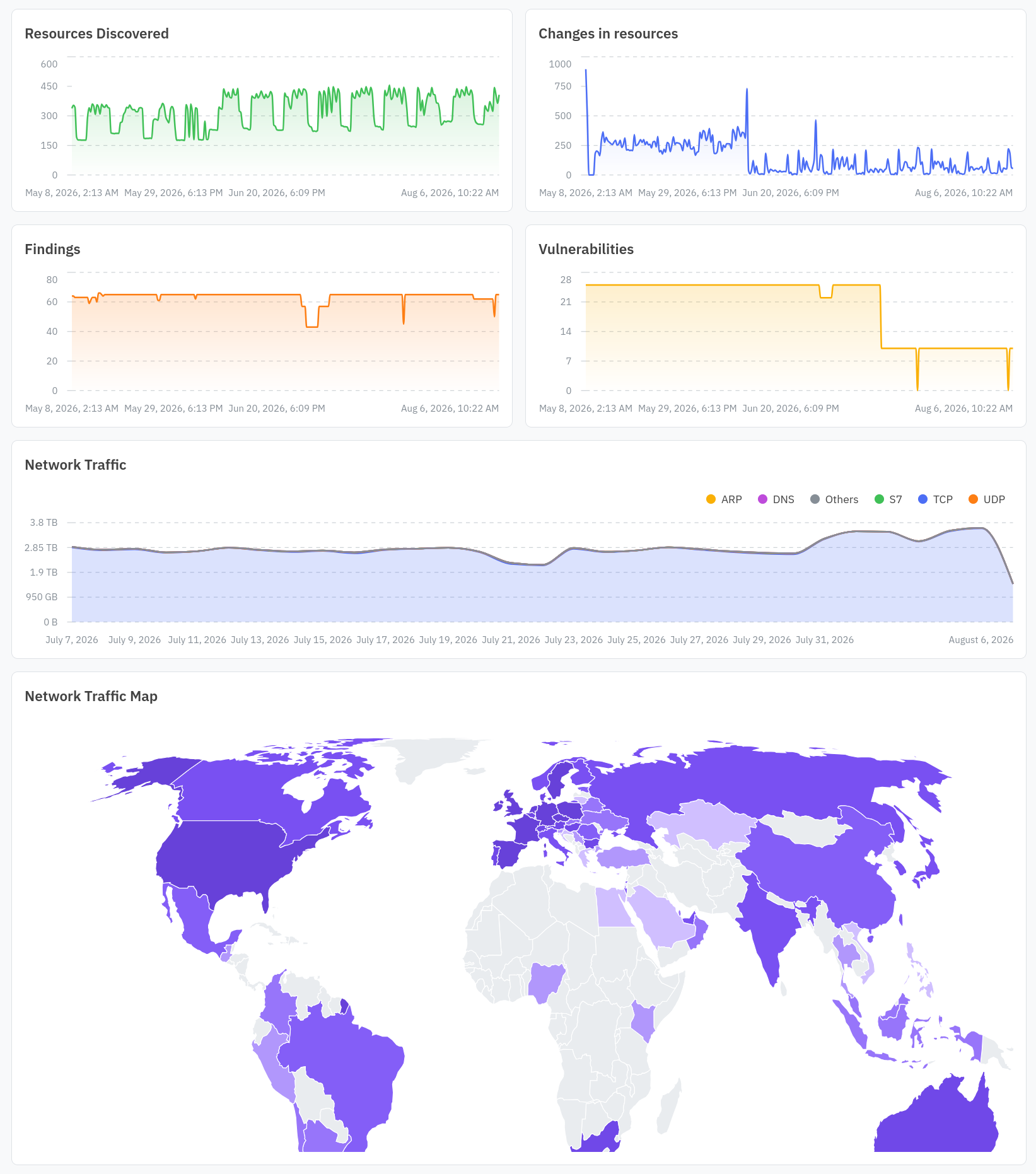 Overview dashboard trend charts