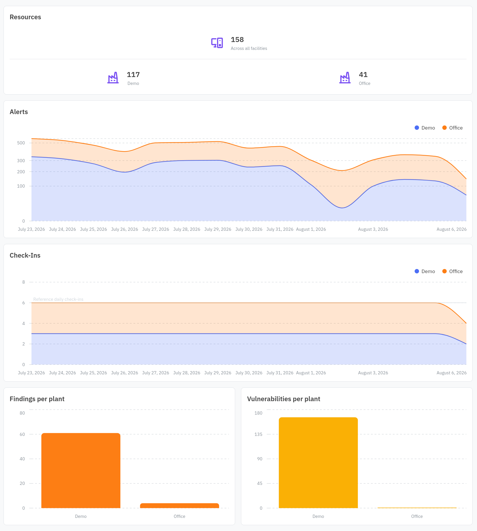 Global overview page