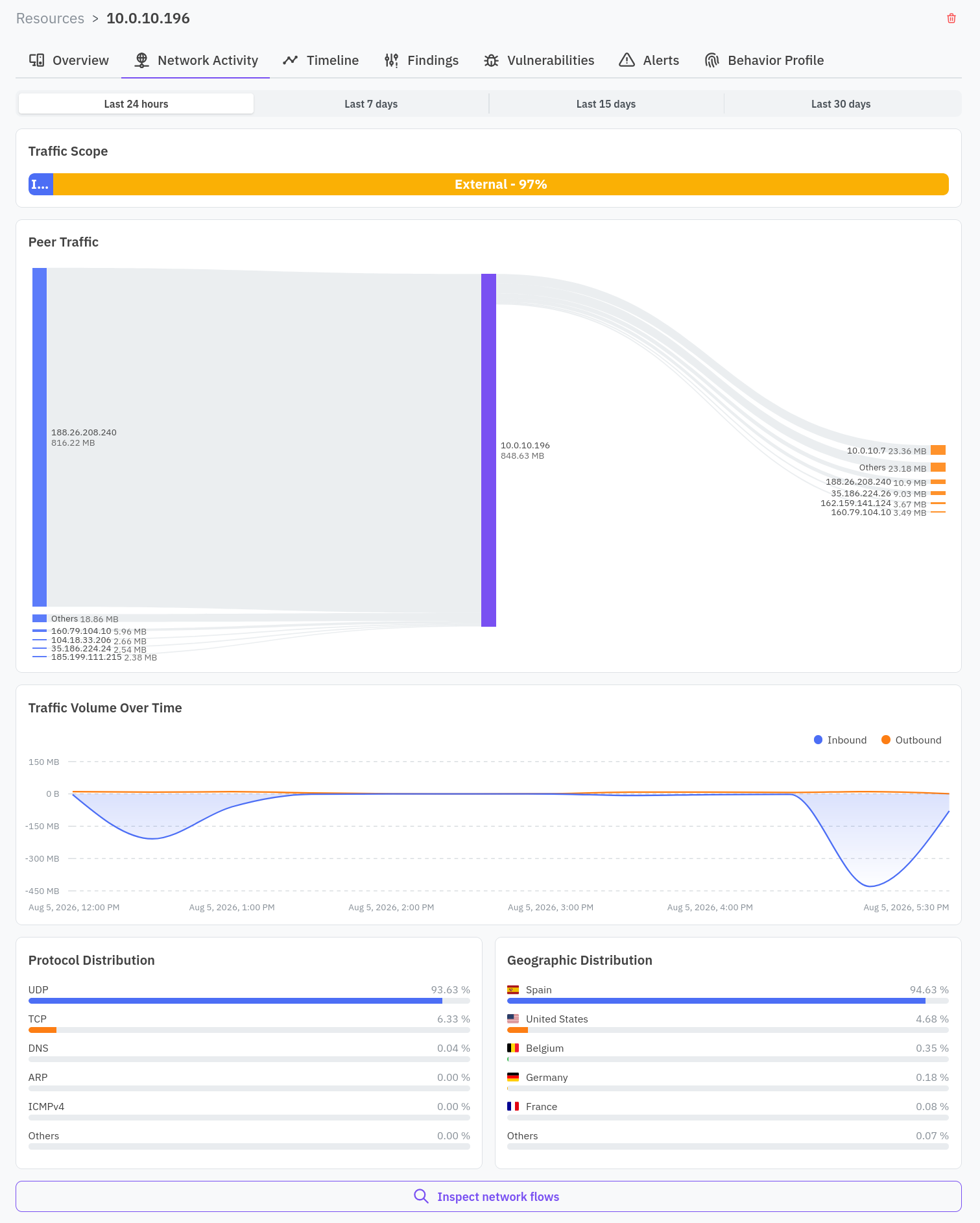 Network activity tab with the time window control and charts