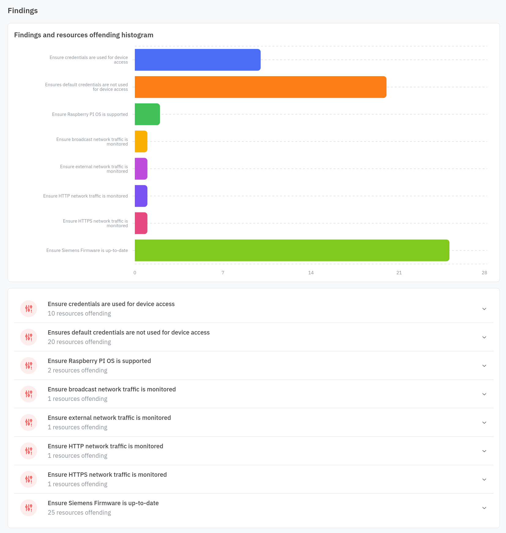 Findings histogram and control list