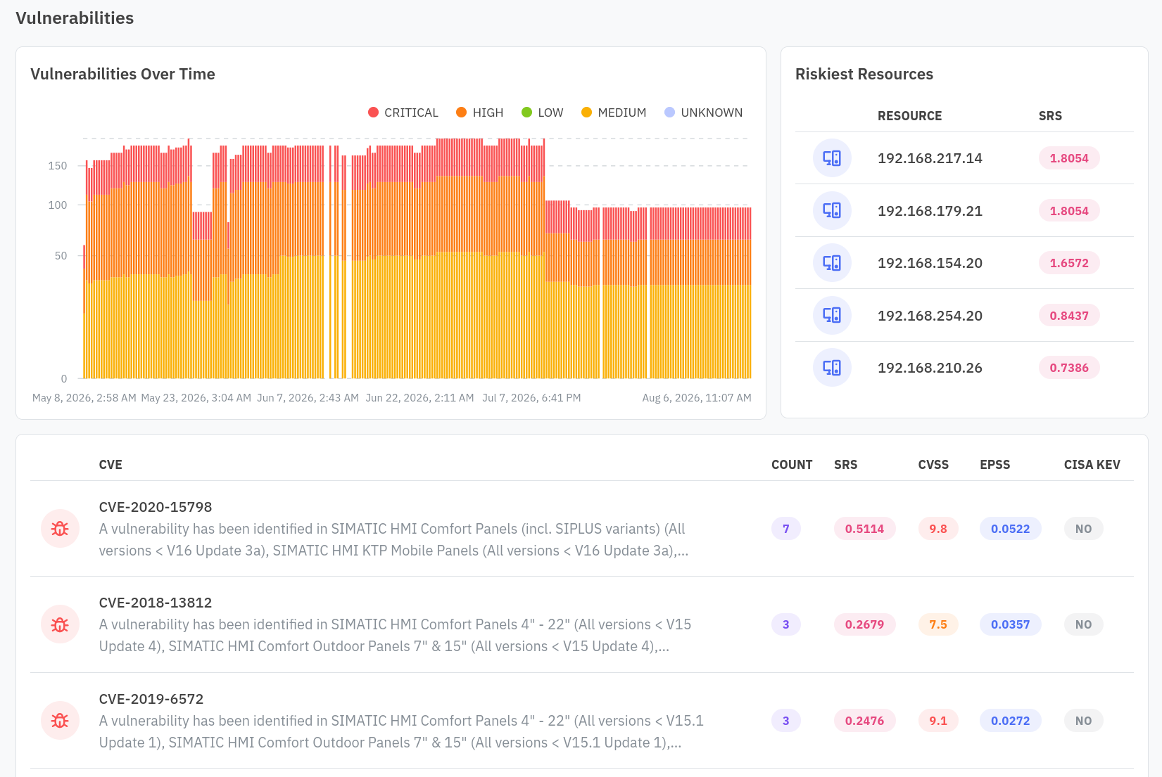 Vulnerabilities page with the severity chart, riskiest resources, and CVE list