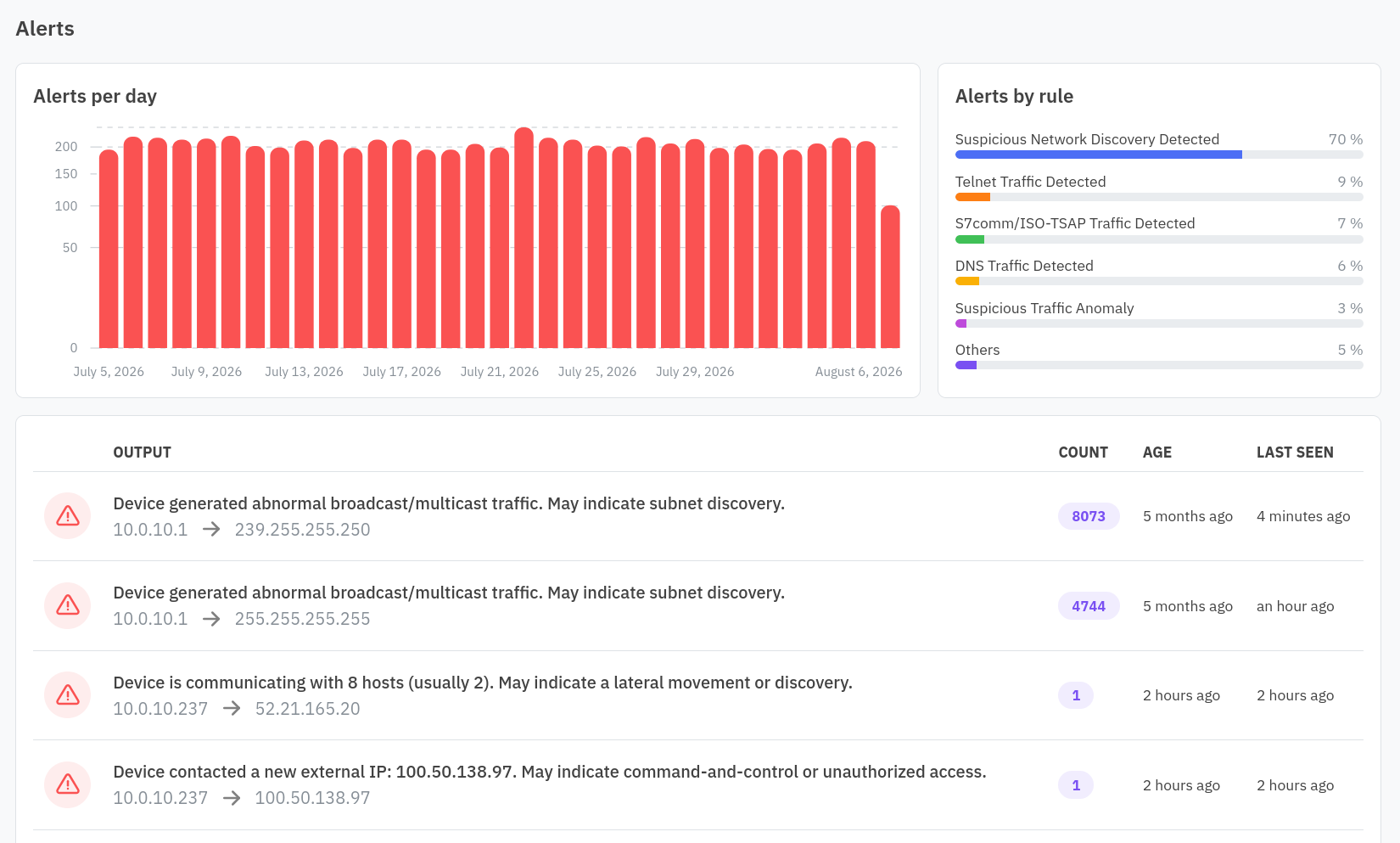 Alert groups list with alerts per day and by rule